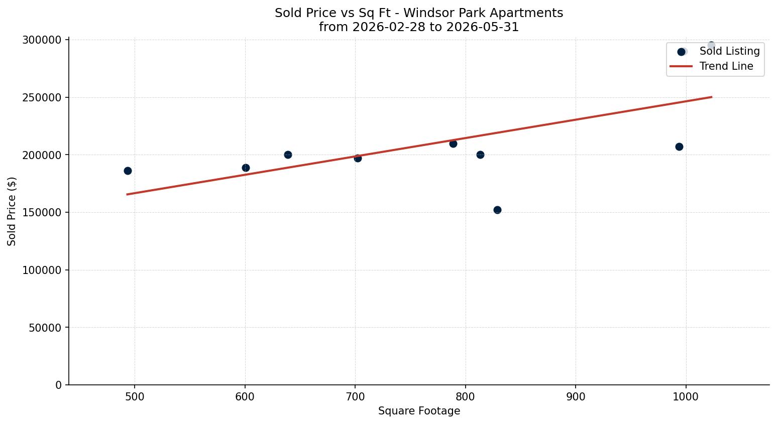 Windsor Park Apartment Price vs. Square Footage – last 3 months