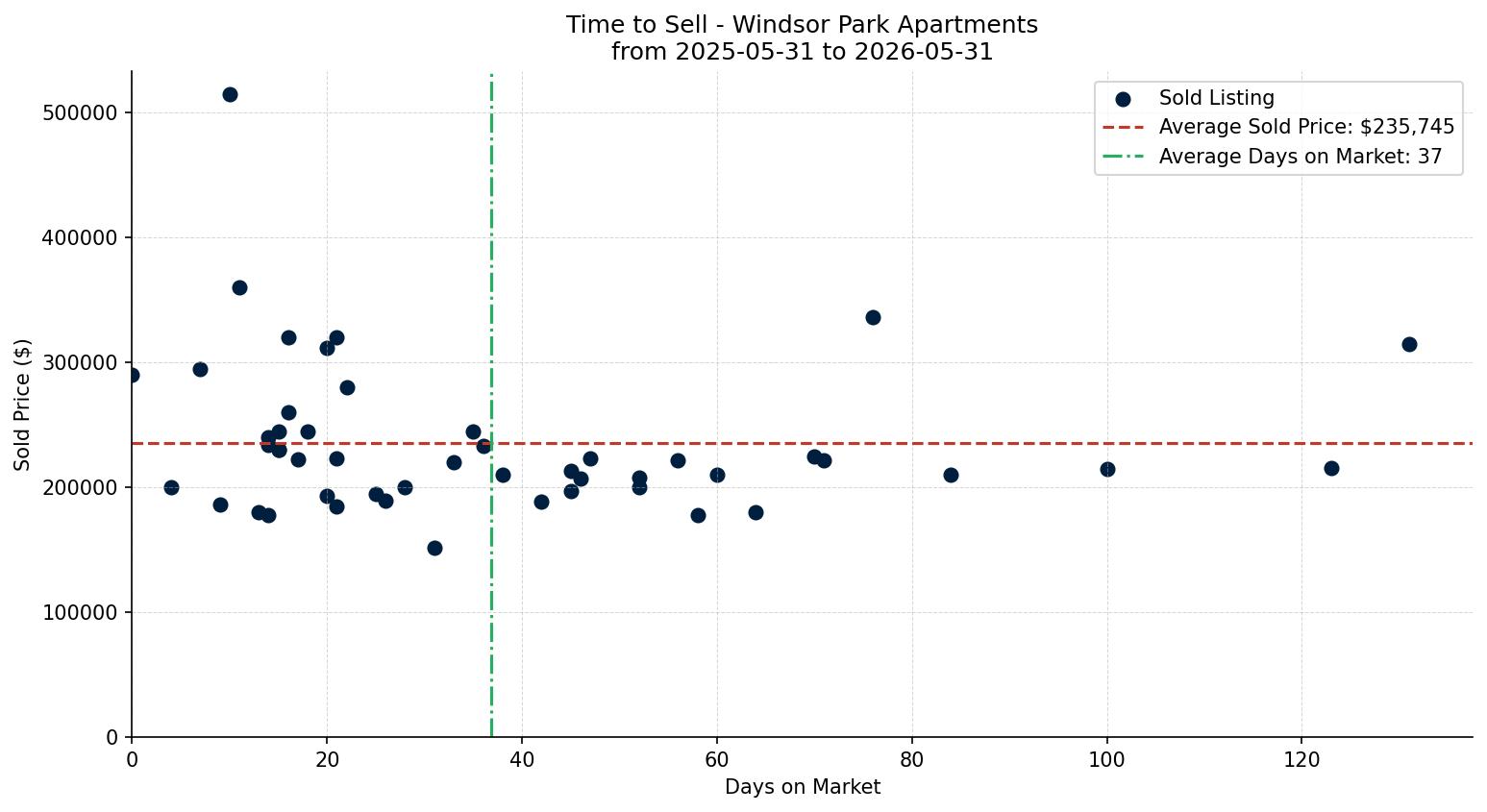 Windsor Park Apartment Time to Sell from 2025-05-31 to 2026-05-31