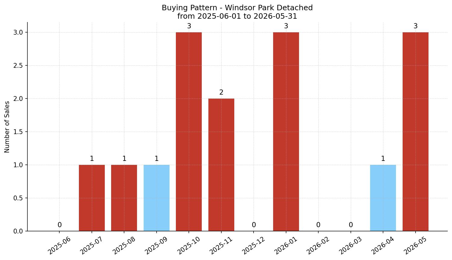Windsor Park Detached Buying Pattern – last 12 months