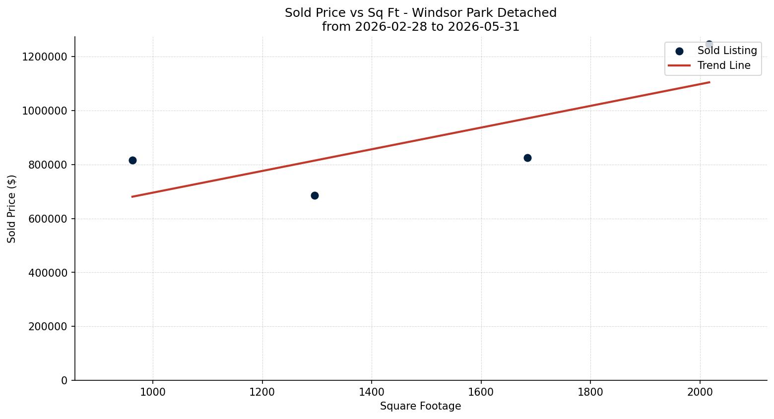 Windsor Park Detached Price vs. Square Footage – last 3 months