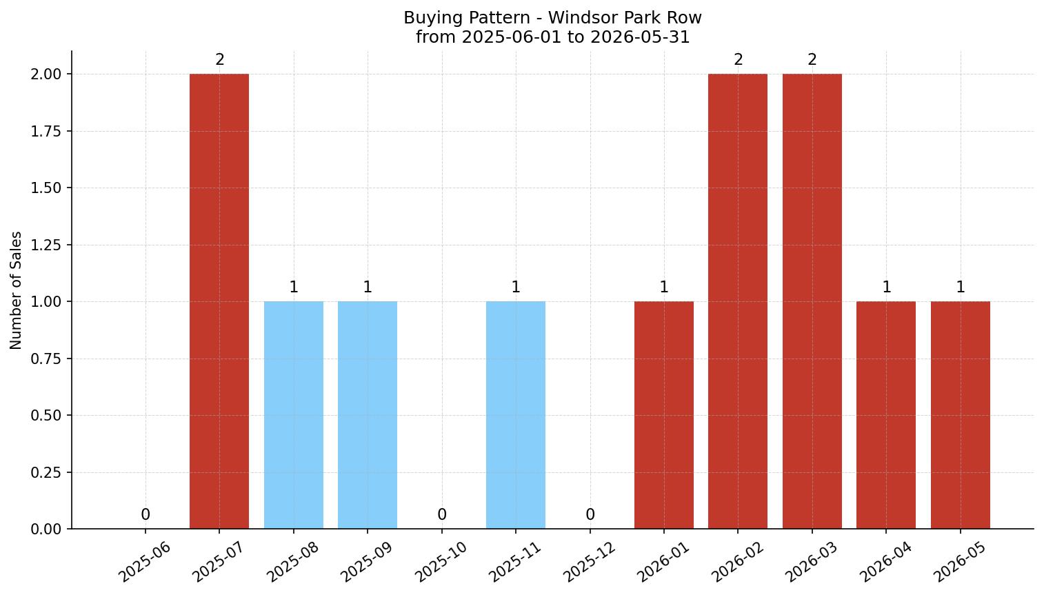 Windsor Park Row/Townhouse Buying Pattern – last 12 months