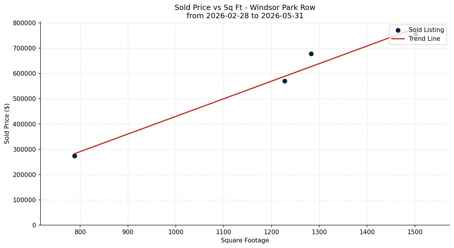 Windsor Park Row/Townhouse Price vs. Square Footage – last 3 months