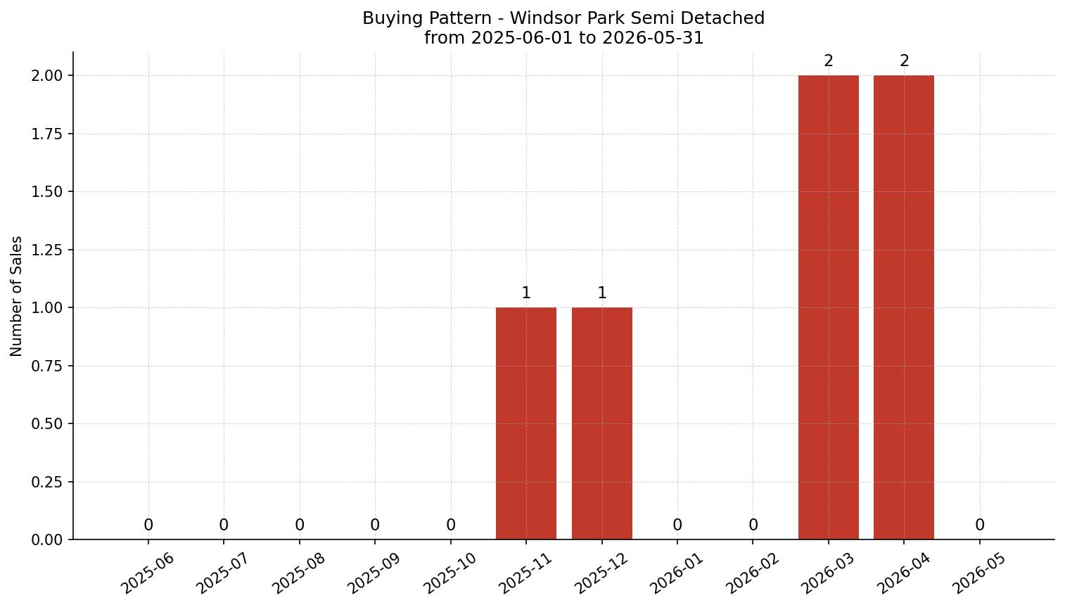Windsor Park Semi Detached (Half Duplex) Buying Pattern – last 12 months