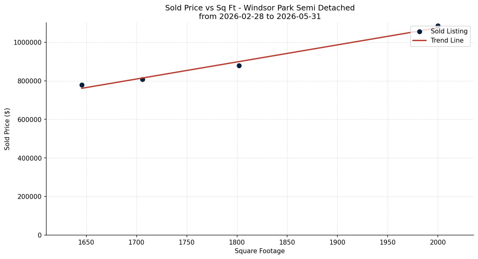Windsor Park Semi Detached (Half Duplex) Price vs. Square Footage – last 3 months