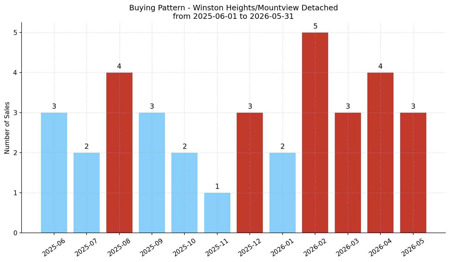 Winston Heights/Mountview Detached Buying Pattern – last 12 months