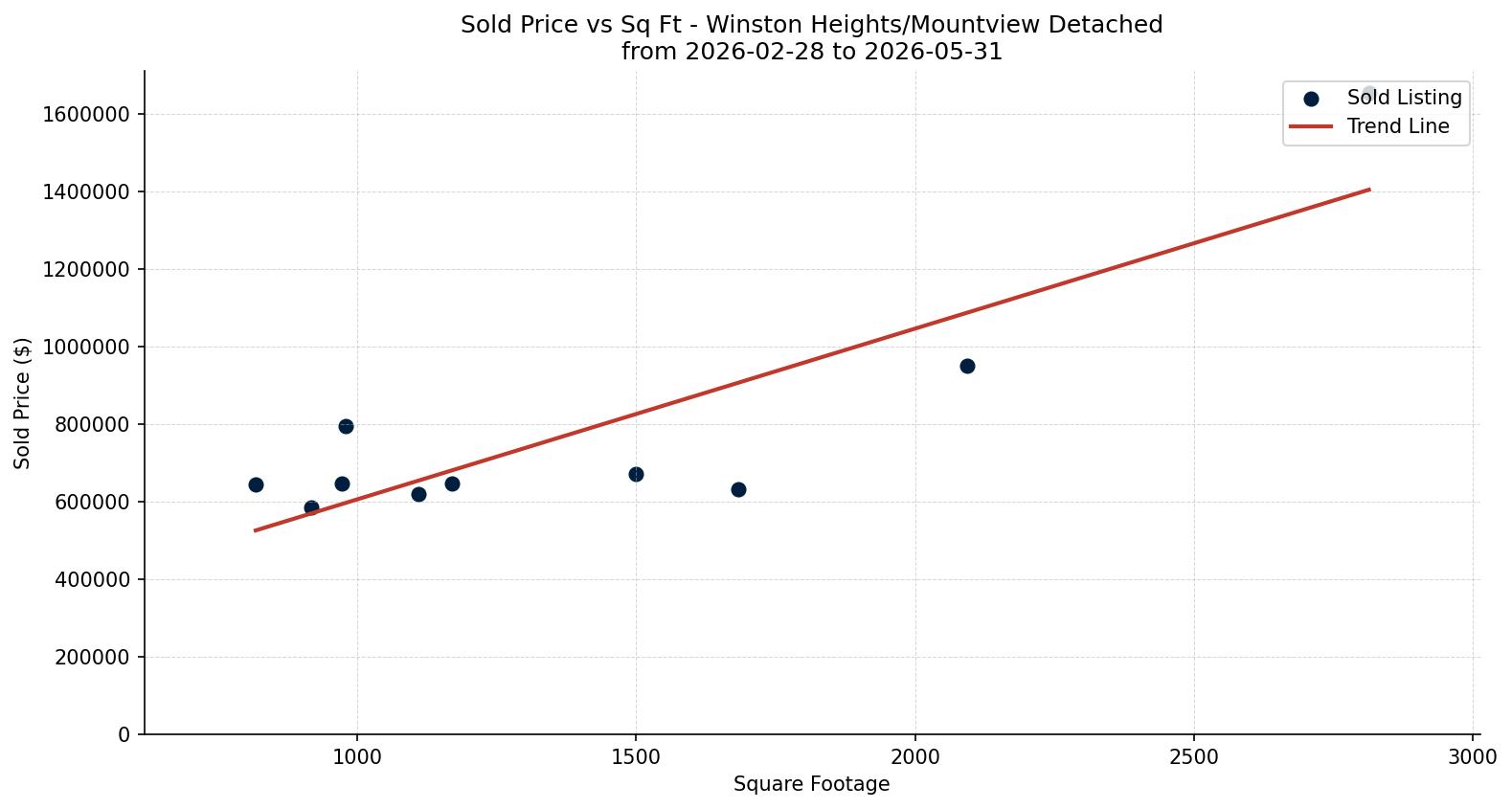 Winston Heights/Mountview Detached Price vs. Square Footage – last 3 months