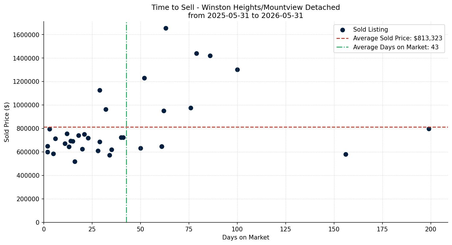Winston Heights/Mountview Detached Time to Sell from 2025-05-31 to 2026-05-31