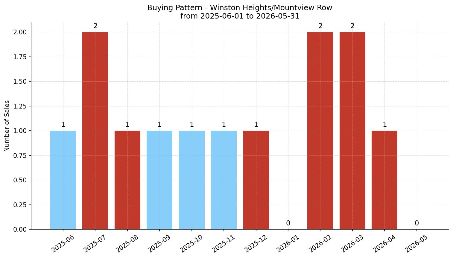 Winston Heights/Mountview Row/Townhouse Buying Pattern – last 12 months