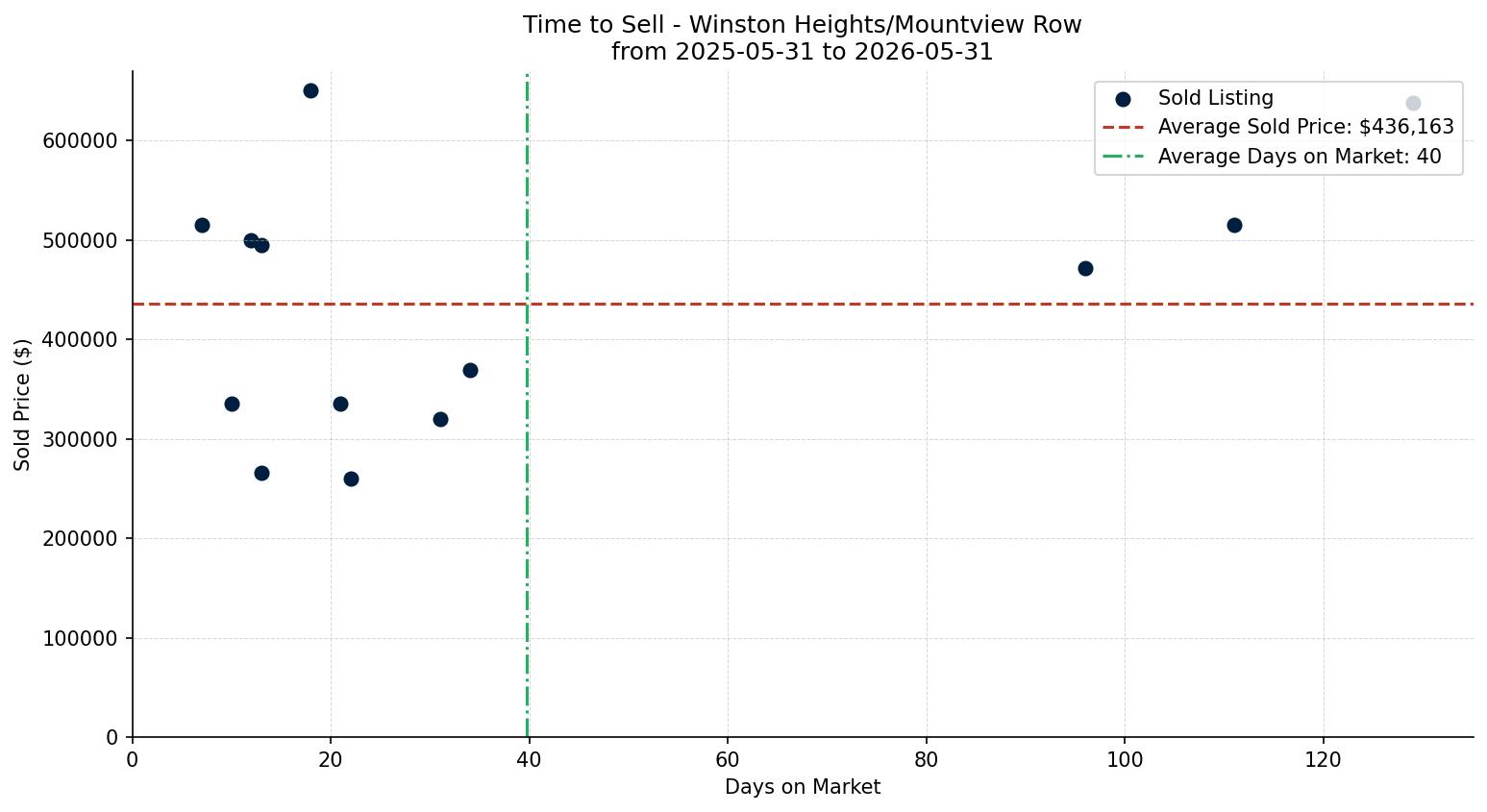 Winston Heights/Mountview Row/Townhouse Time to Sell from 2025-05-31 to 2026-05-31