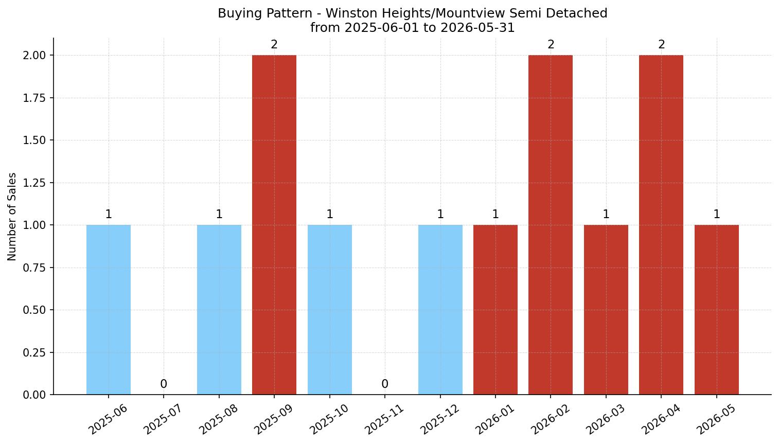 Winston Heights/Mountview Semi Detached (Half Duplex) Buying Pattern – last 12 months