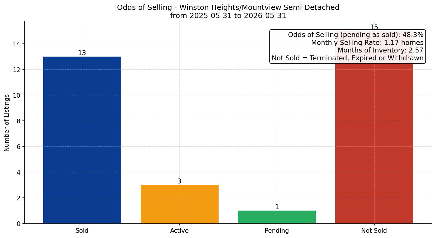 Winston Heights/Mountview Semi Detached (Half Duplex) Odds of Selling – last 12 months