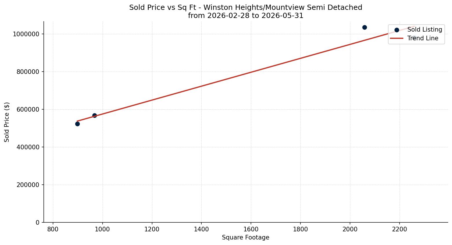 Winston Heights/Mountview Semi Detached (Half Duplex) Price vs. Square Footage – last 3 months