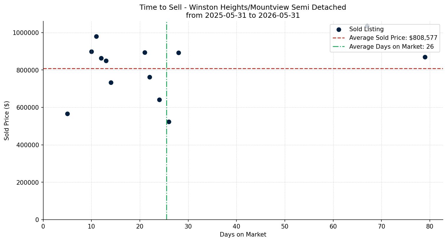 Winston Heights/Mountview Semi Detached (Half Duplex) Time to Sell from 2025-05-31 to 2026-05-31