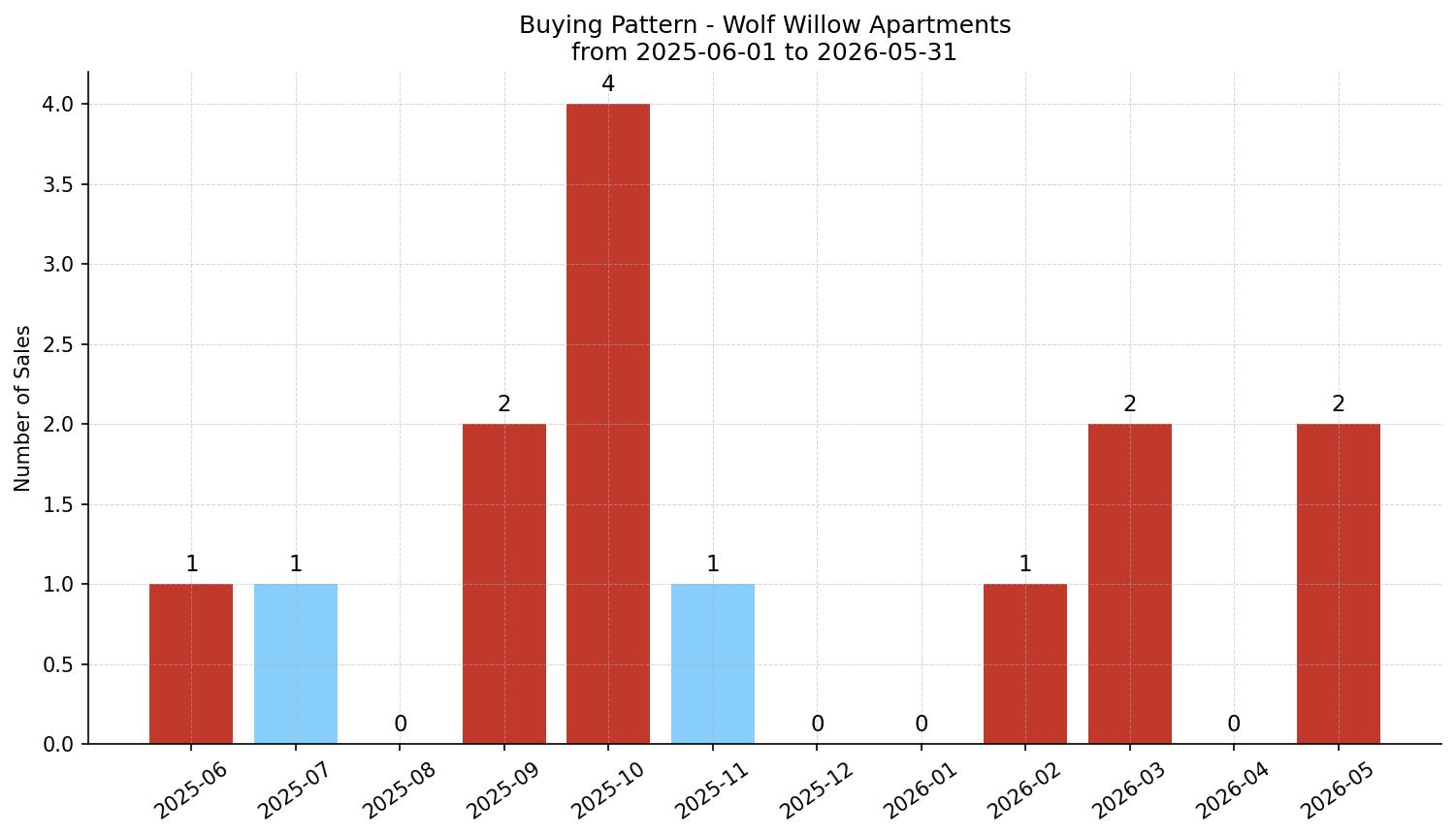 Wolf Willow Apartment Buying Pattern – last 12 months