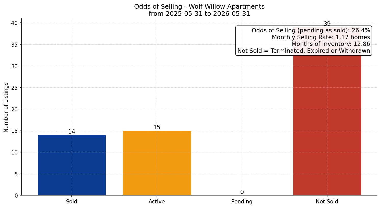 Wolf Willow Apartment Odds of Selling – last 12 months