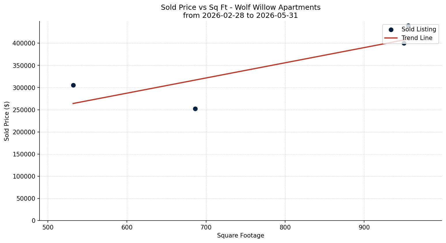 Wolf Willow Apartment Price vs. Square Footage – last 3 months