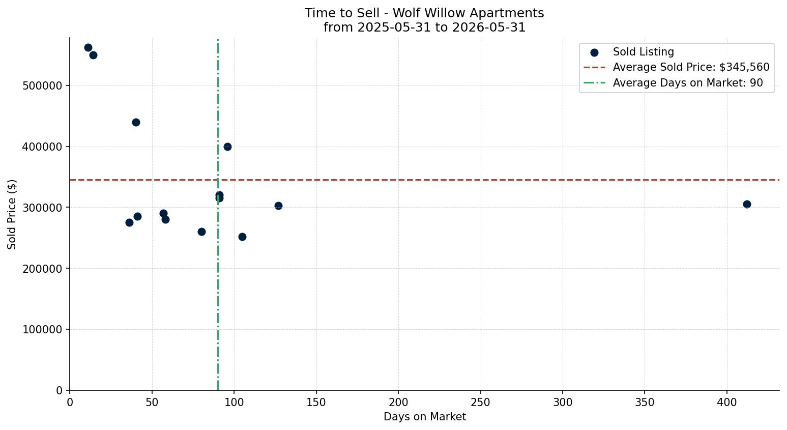 Wolf Willow Apartment Time to Sell from 2025-05-31 to 2026-05-31