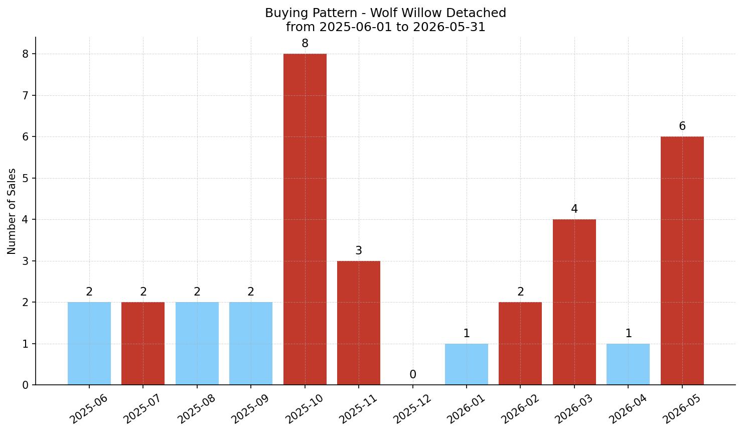 Wolf Willow Detached Buying Pattern – last 12 months