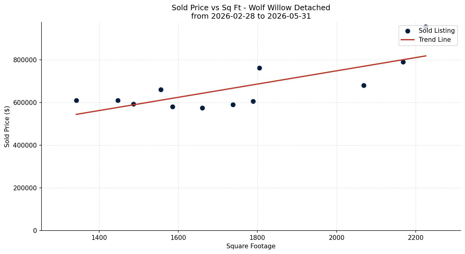 Wolf Willow Detached Price vs. Square Footage – last 3 months