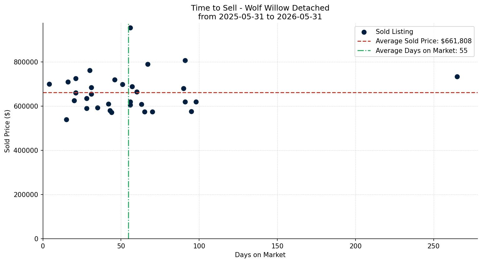 Wolf Willow Detached Time to Sell from 2025-05-31 to 2026-05-31