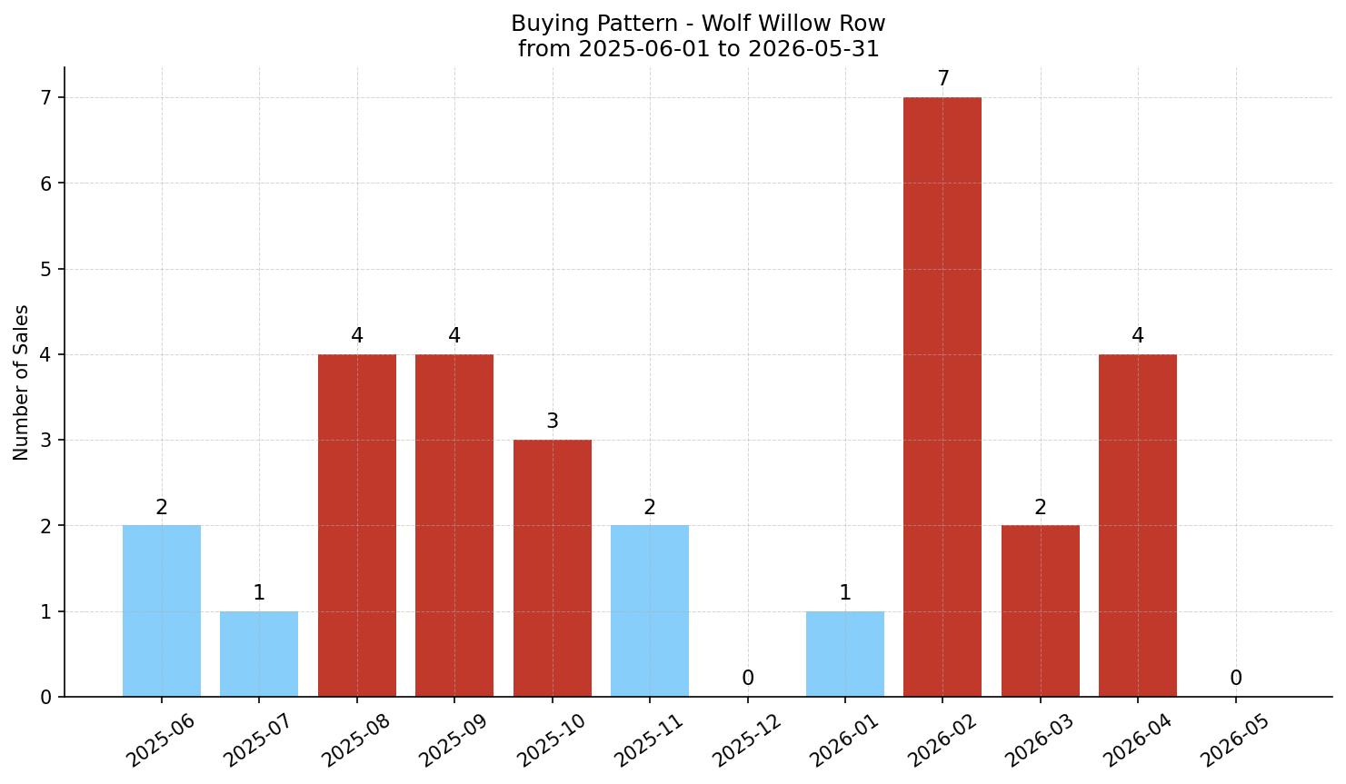 Wolf Willow Row/Townhouse Buying Pattern – last 12 months