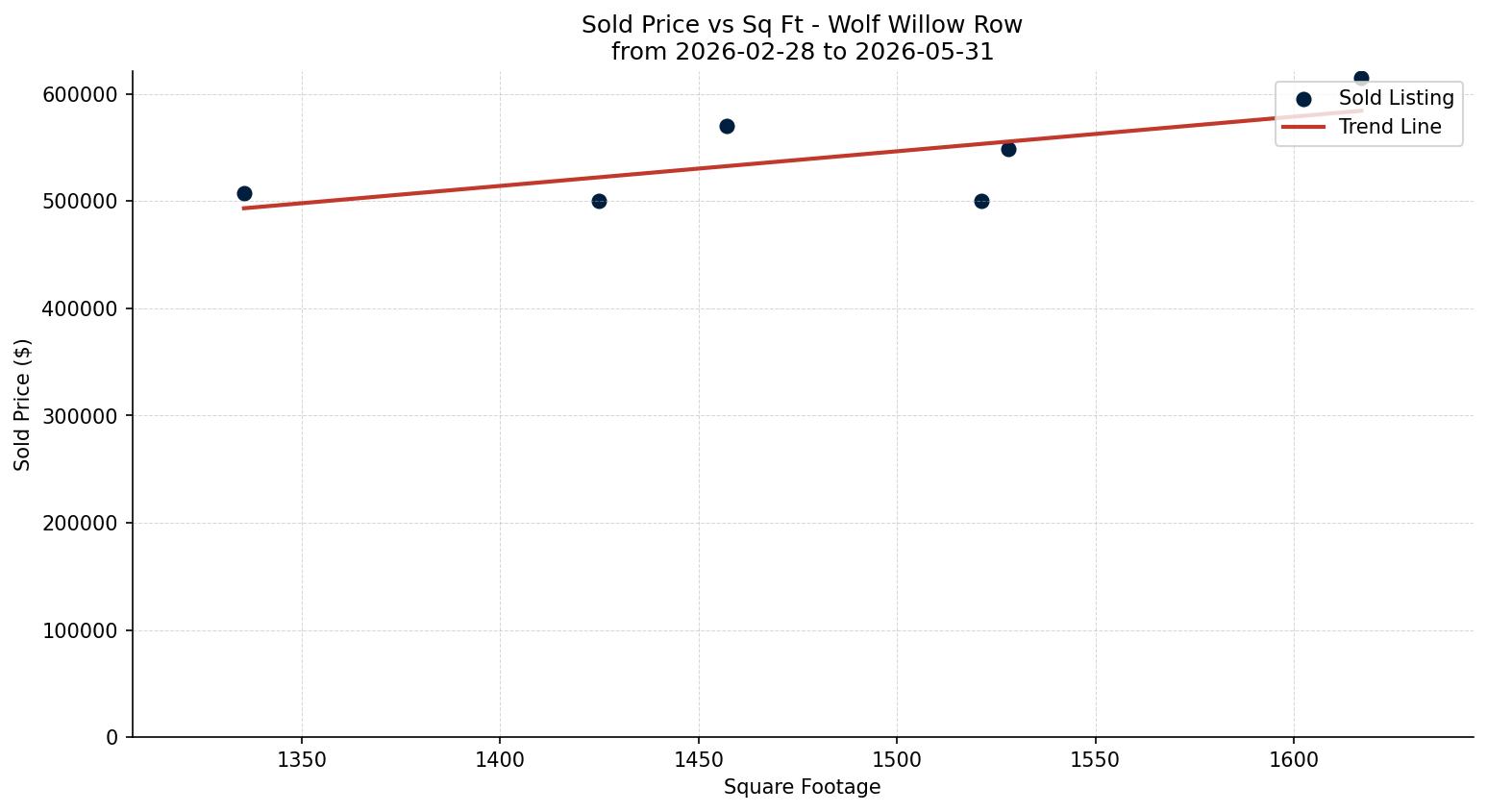 Wolf Willow Row/Townhouse Price vs. Square Footage – last 3 months