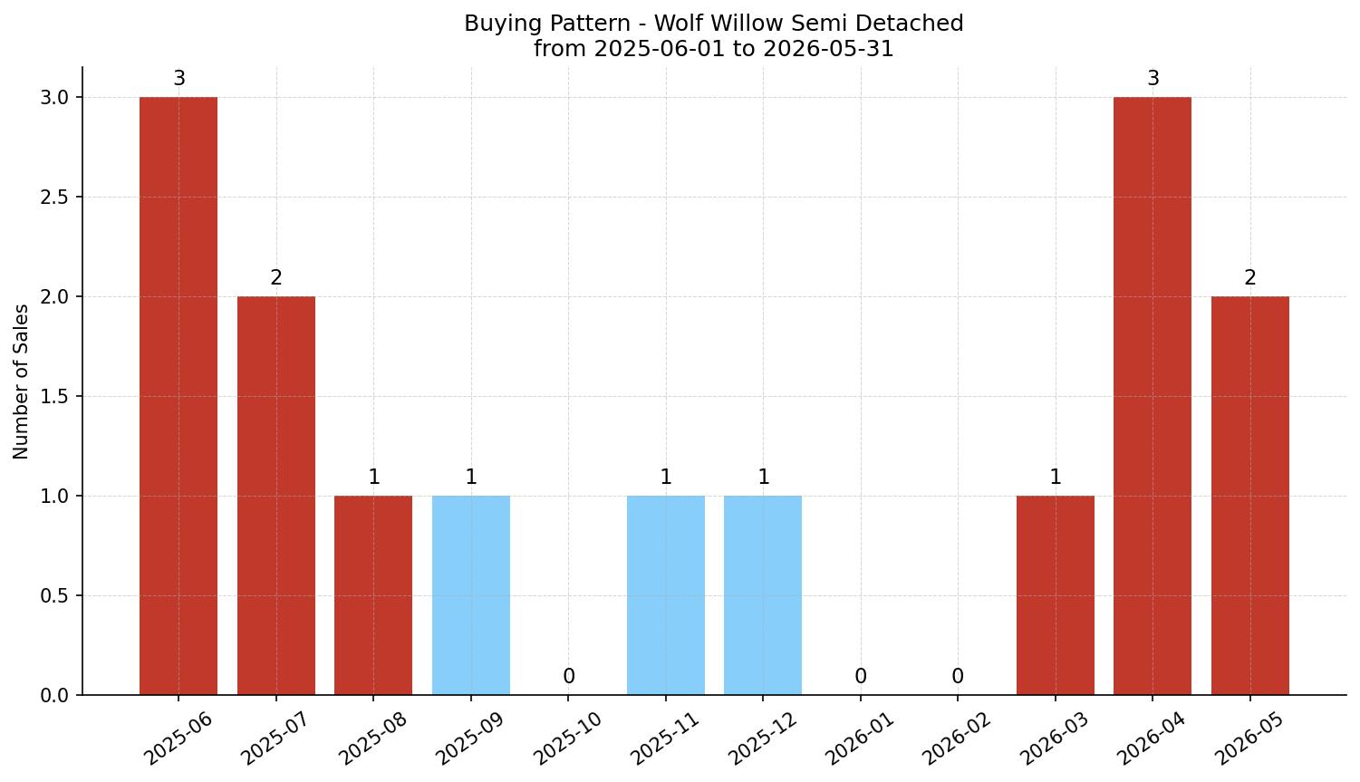 Wolf Willow Semi Detached (Half Duplex) Buying Pattern – last 12 months