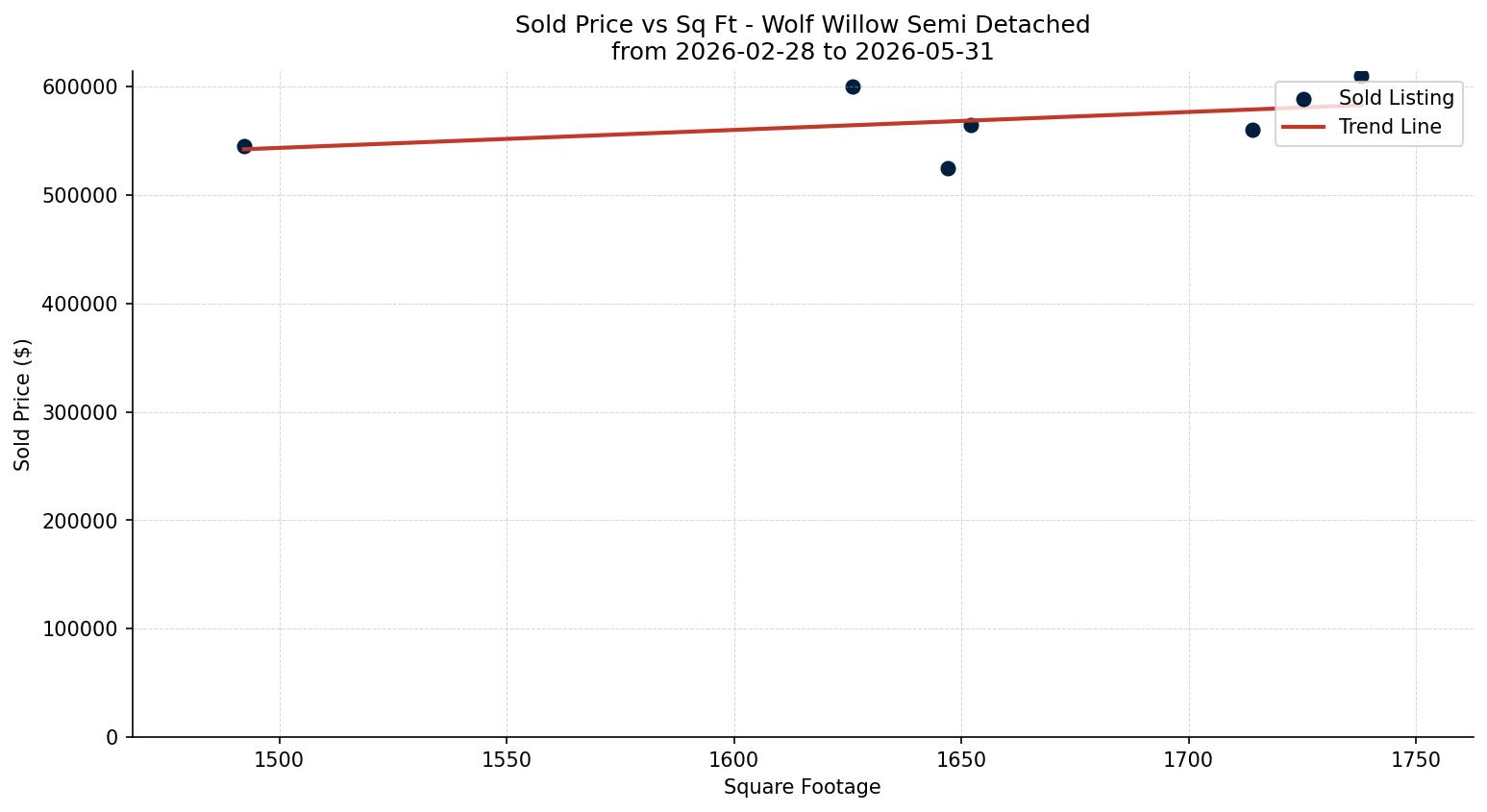 Wolf Willow Semi Detached (Half Duplex) Price vs. Square Footage – last 3 months