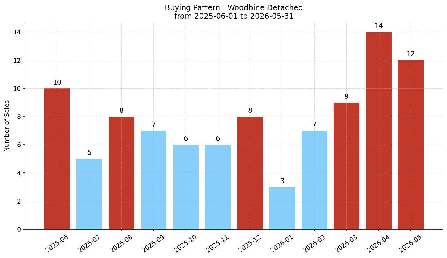 Woodbine Detached Buying Pattern – last 12 months