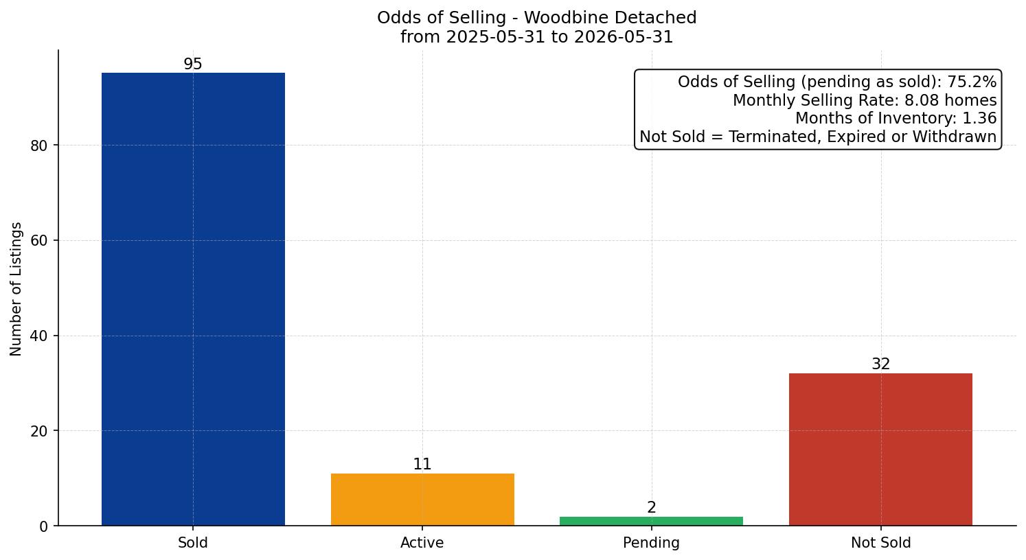 Woodbine Detached Odds of Selling – last 12 months