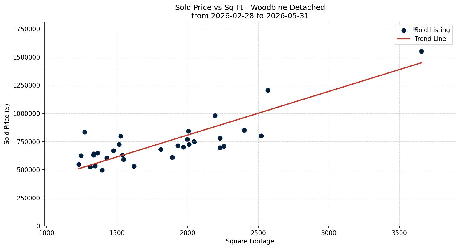 Woodbine Detached Price vs. Square Footage – last 3 months