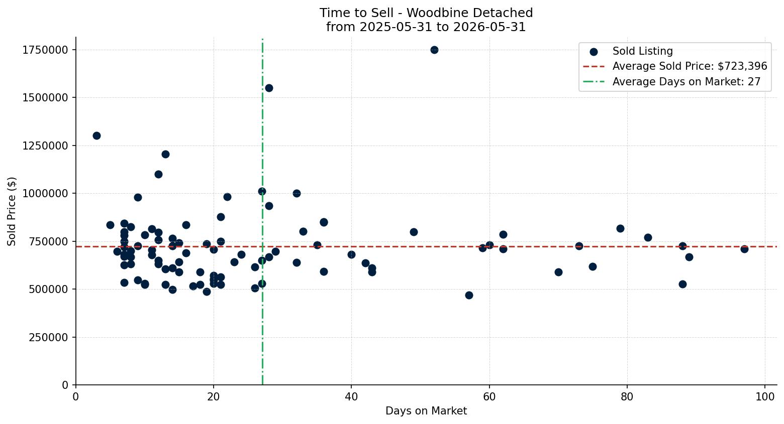 Woodbine Detached Time to Sell from 2025-05-31 to 2026-05-31