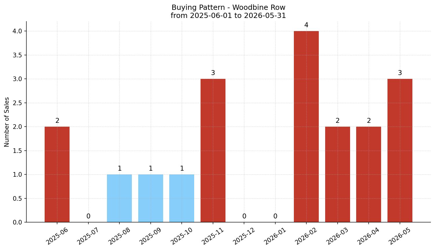 Woodbine Row/Townhouse Buying Pattern – last 12 months