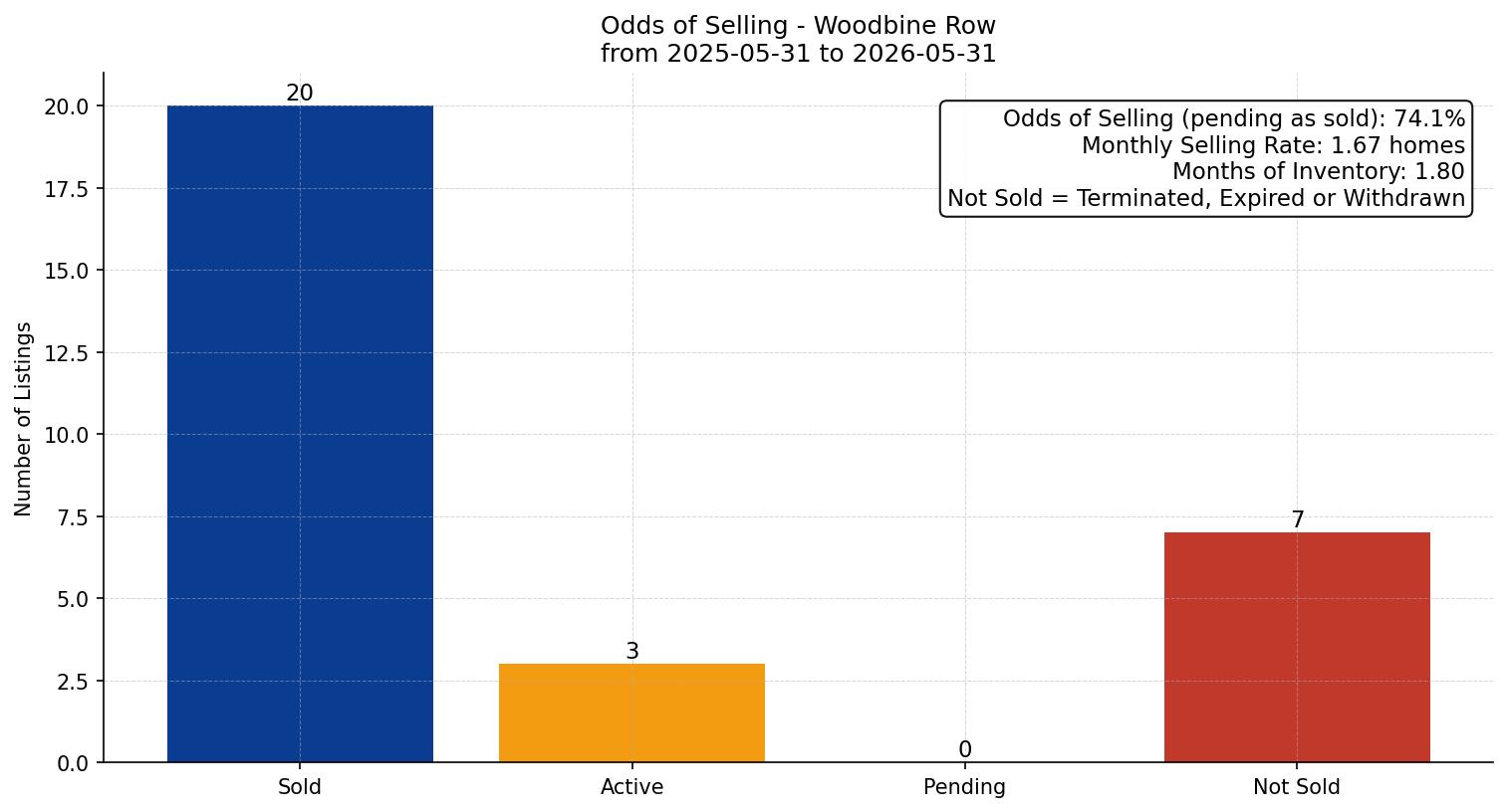 Woodbine Row/Townhouse Odds of Selling – last 12 months