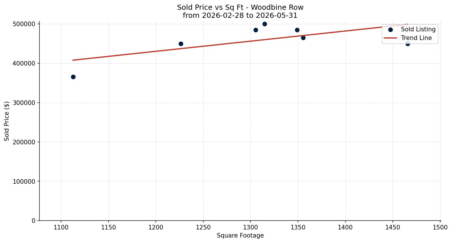 Woodbine Row/Townhouse Price vs. Square Footage – last 3 months