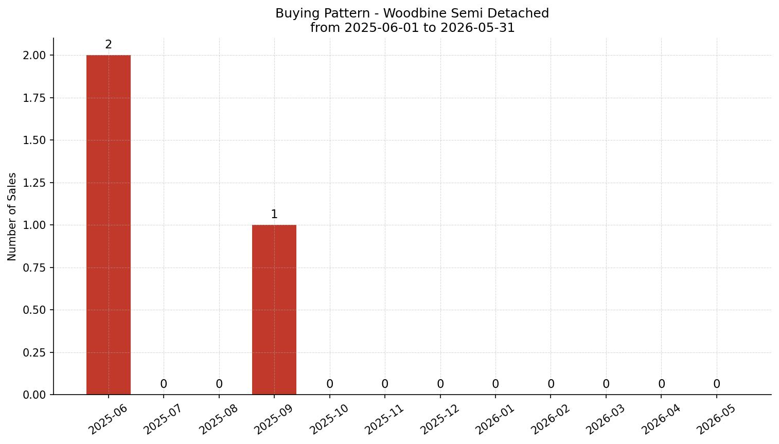 Woodbine Semi Detached (Half Duplex) Buying Pattern – last 12 months