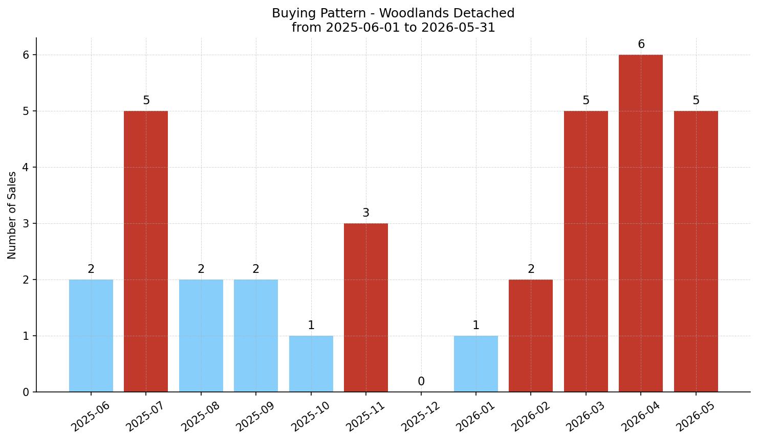 Woodlands Detached Buying Pattern – last 12 months