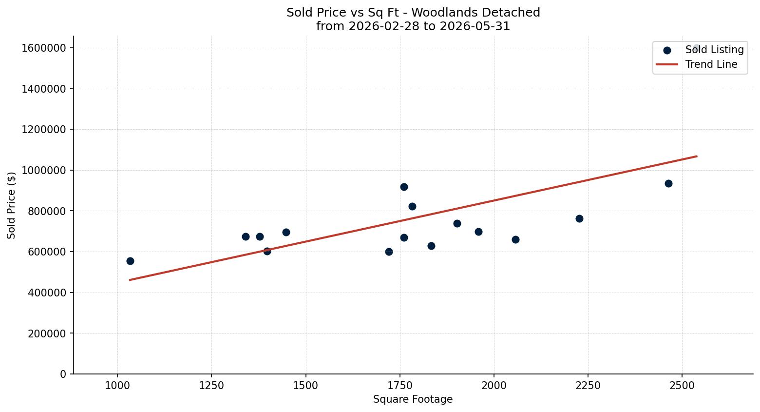 Woodlands Detached Price vs. Square Footage – last 3 months