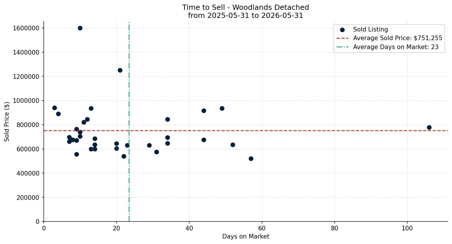 Woodlands Detached Time to Sell from 2025-05-31 to 2026-05-31