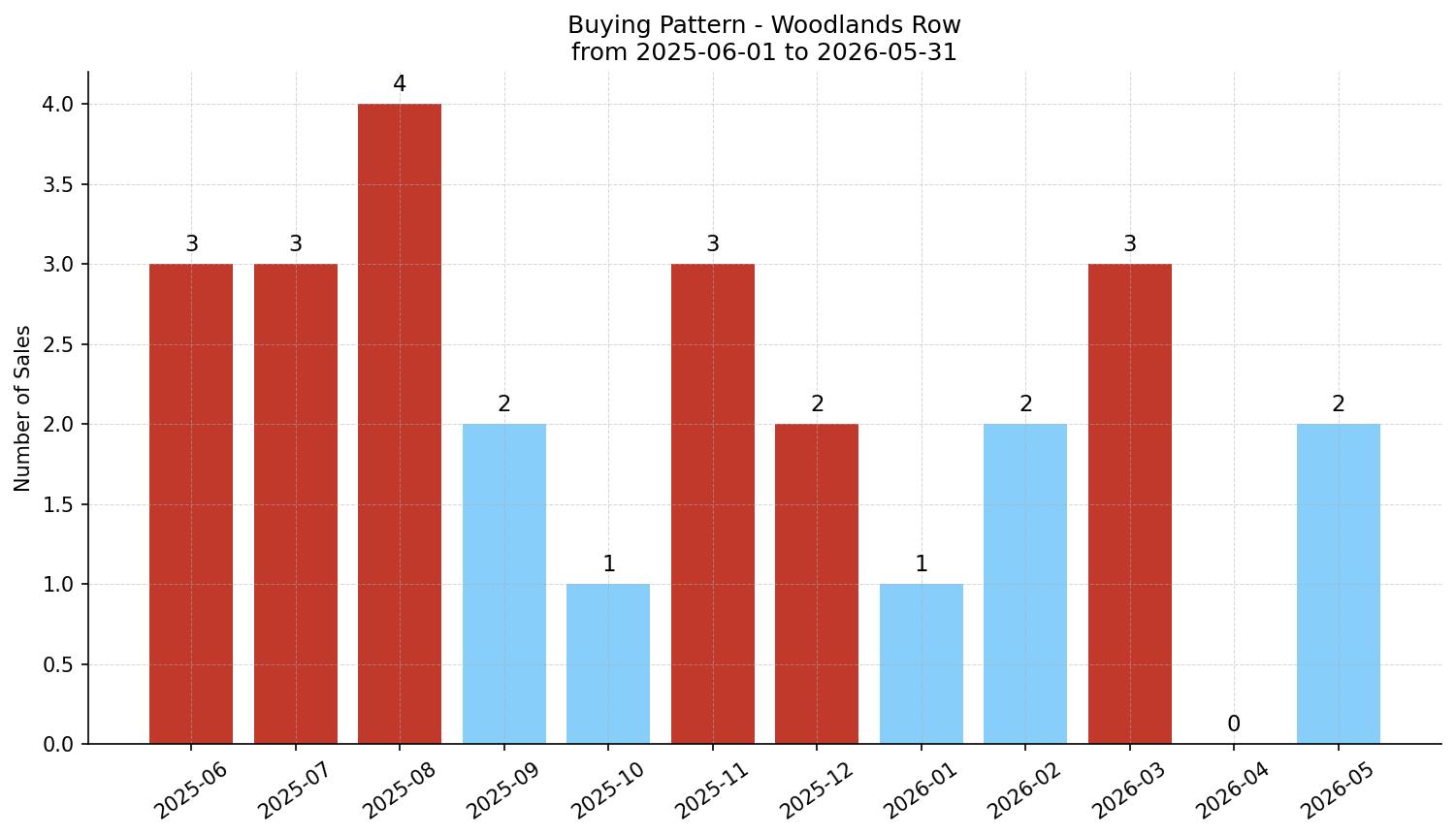 Woodlands Row/Townhouse Buying Pattern – last 12 months