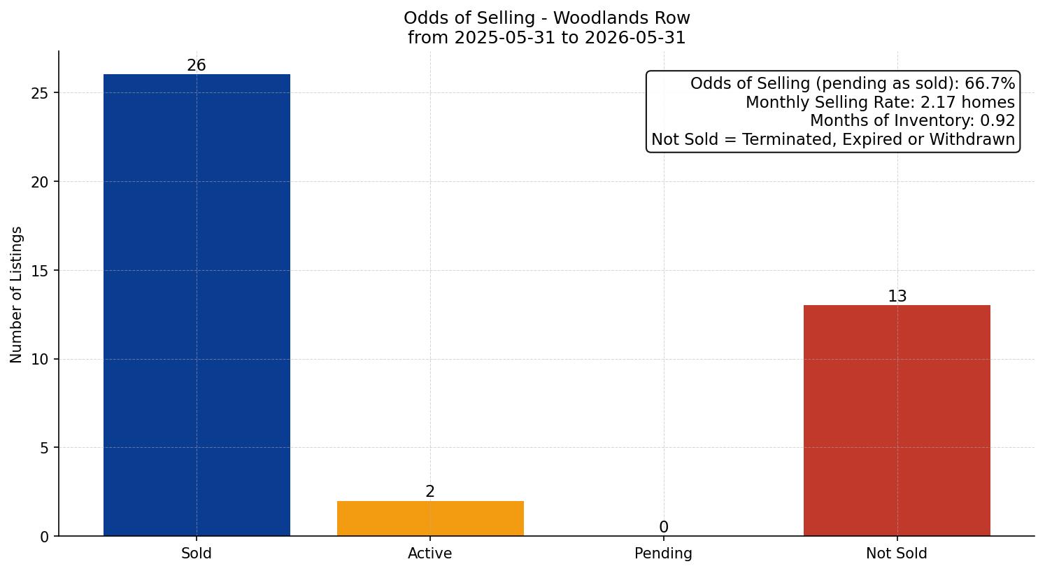 Woodlands Row/Townhouse Odds of Selling – last 12 months