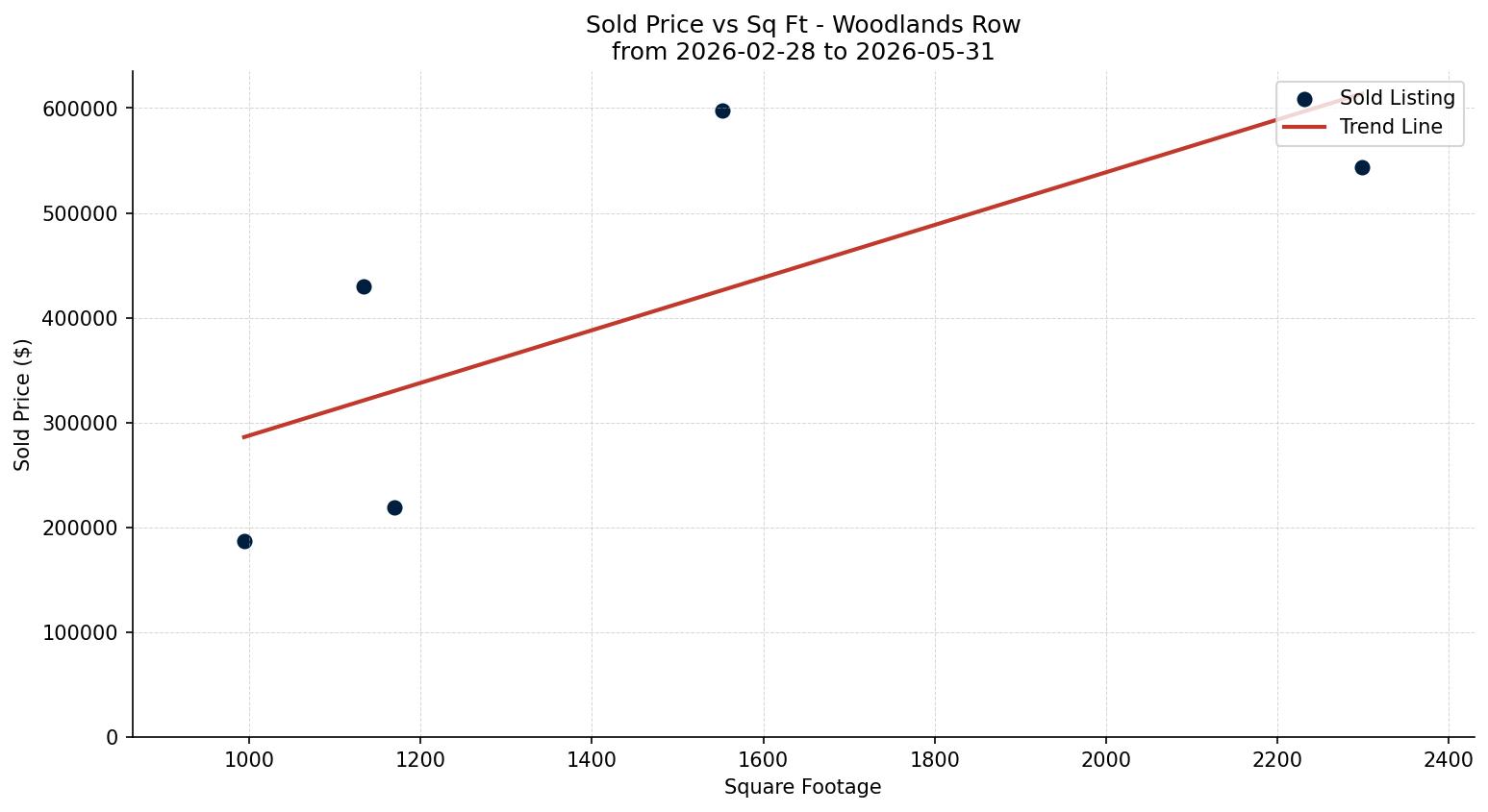 Woodlands Row/Townhouse Price vs. Square Footage – last 3 months