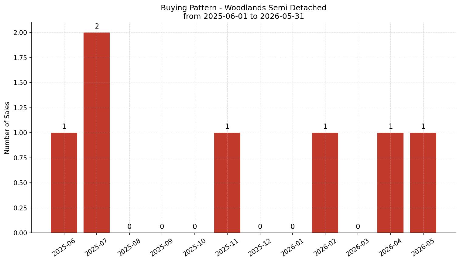 Woodlands Semi Detached (Half Duplex) Buying Pattern – last 12 months