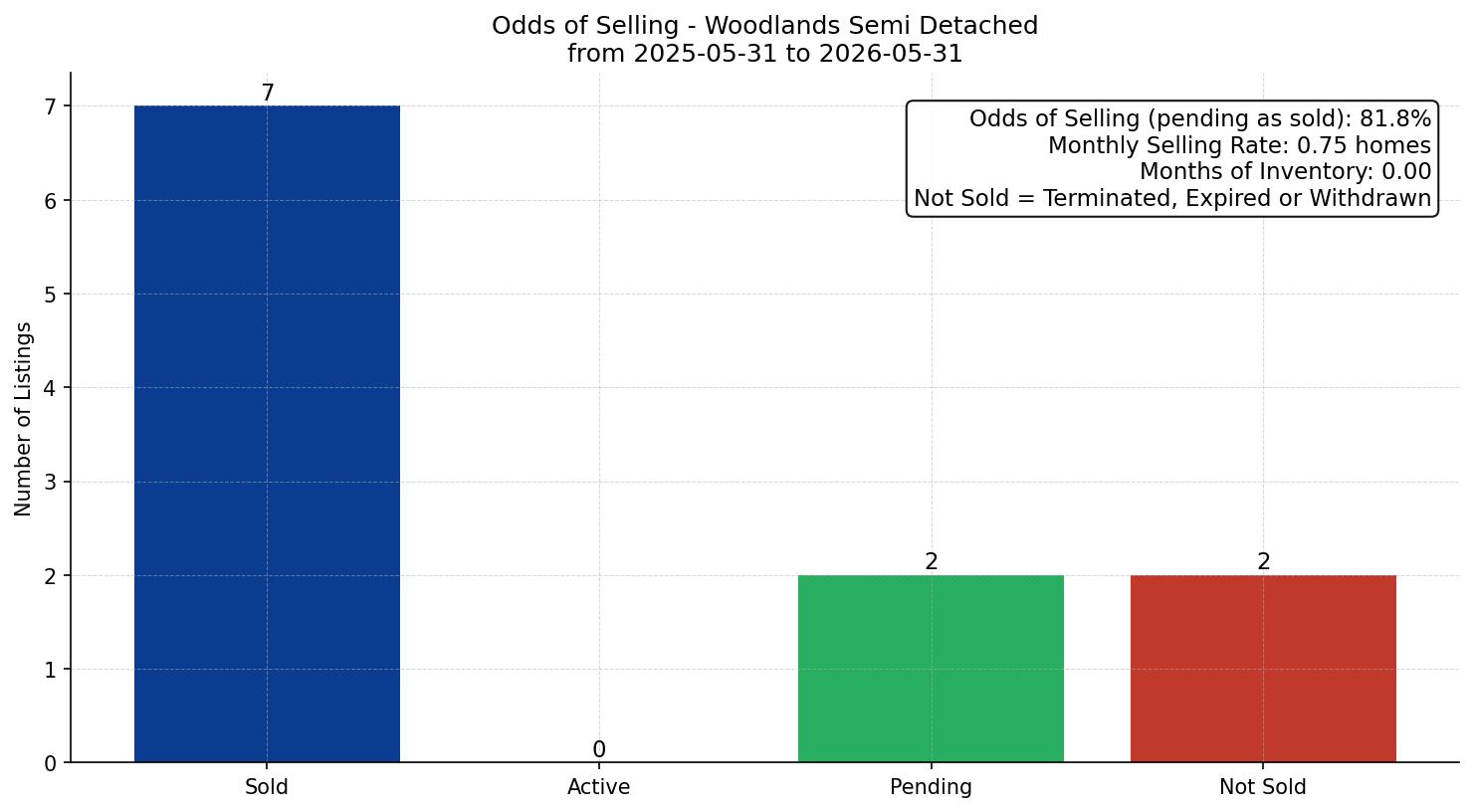 Woodlands Semi Detached (Half Duplex) Odds of Selling – last 12 months