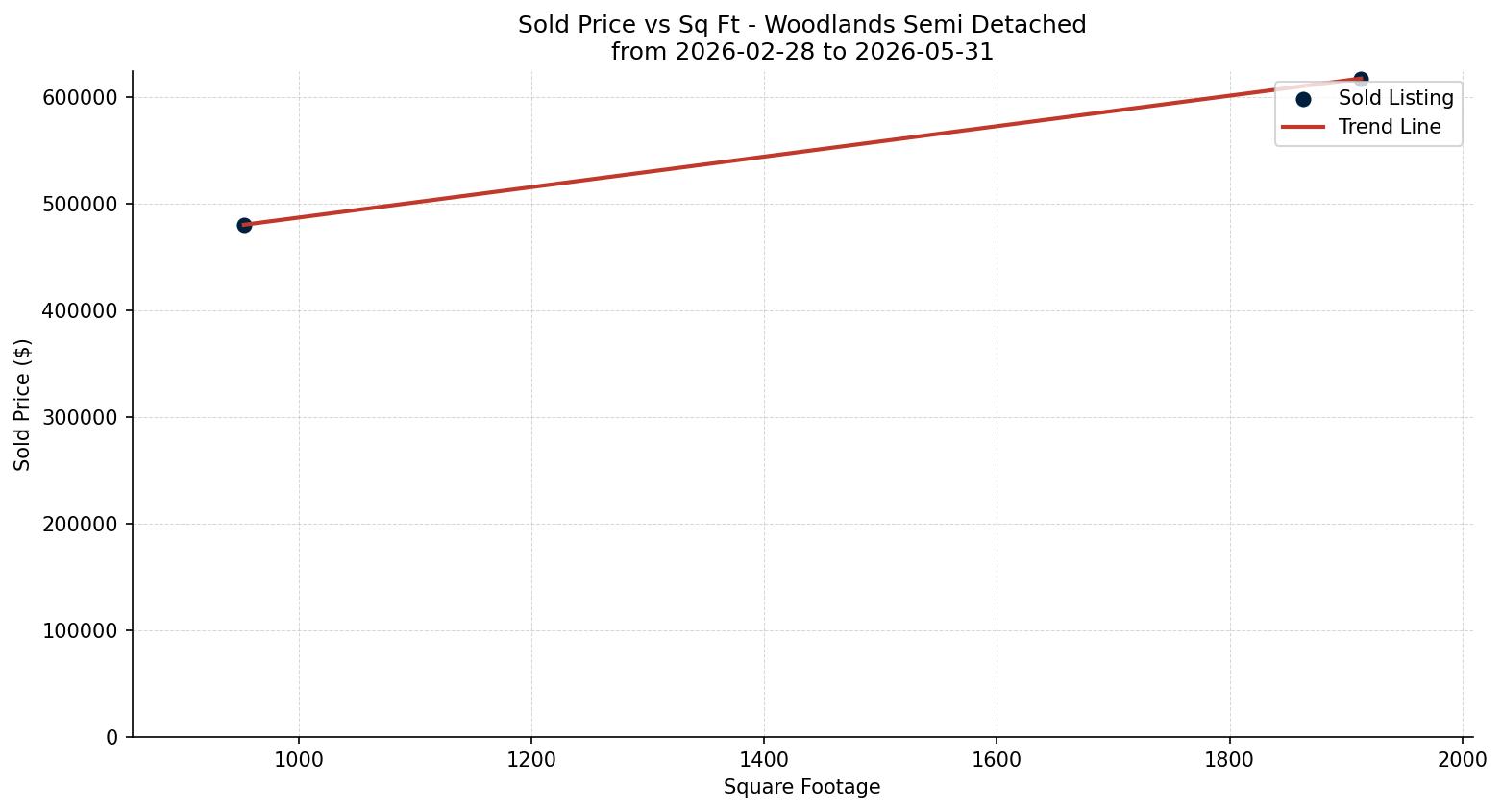 Woodlands Semi Detached (Half Duplex) Price vs. Square Footage – last 3 months