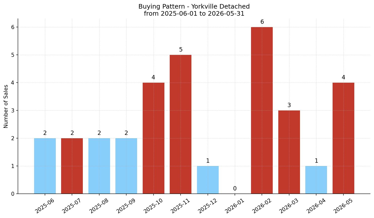 Yorkville Detached Buying Pattern – last 12 months