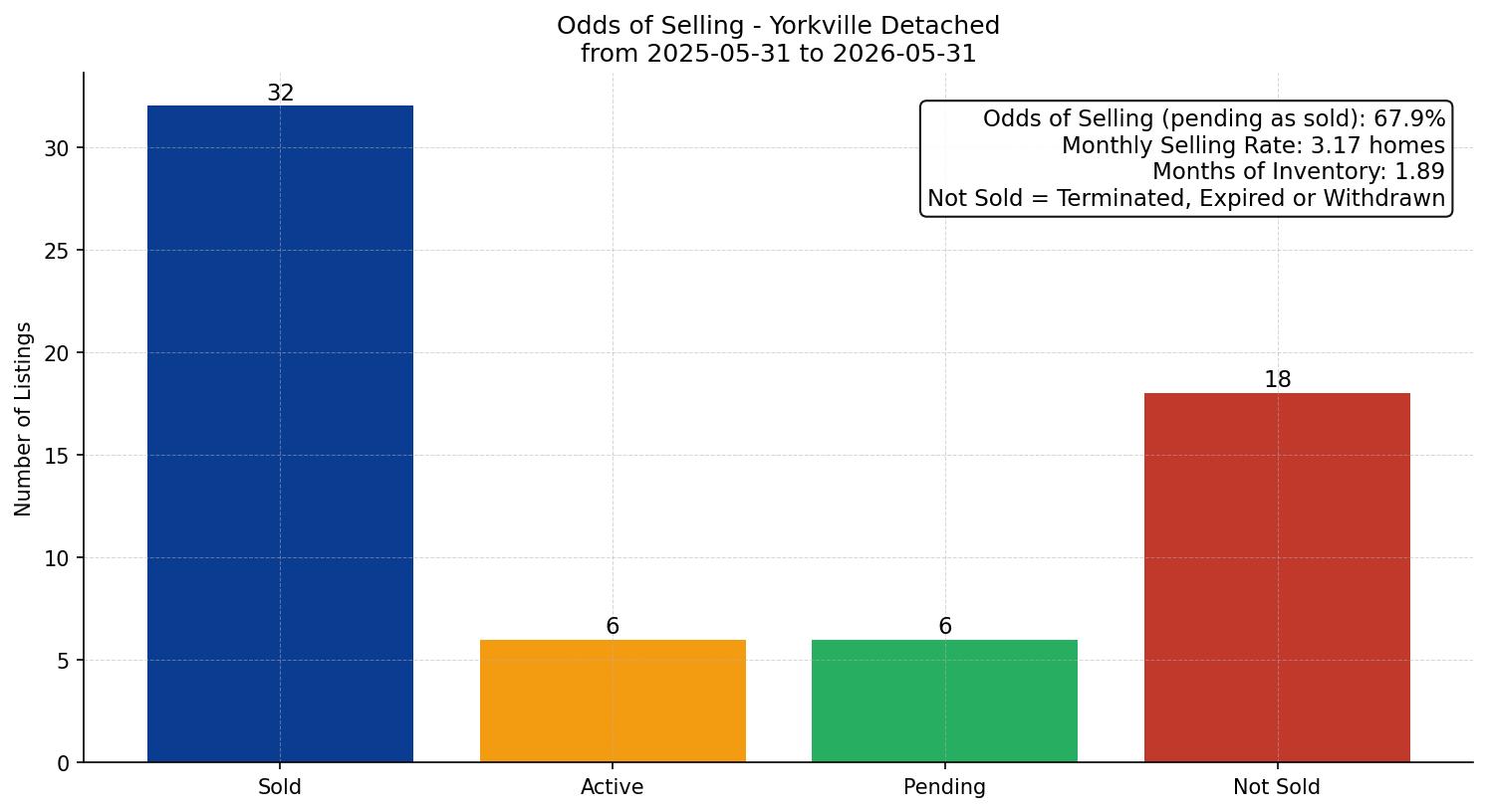 Yorkville Detached Odds of Selling – last 12 months