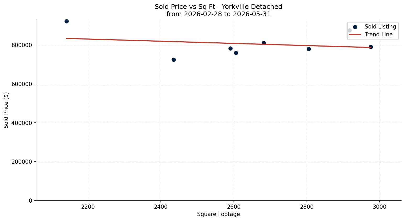 Yorkville Detached Price vs. Square Footage – last 3 months