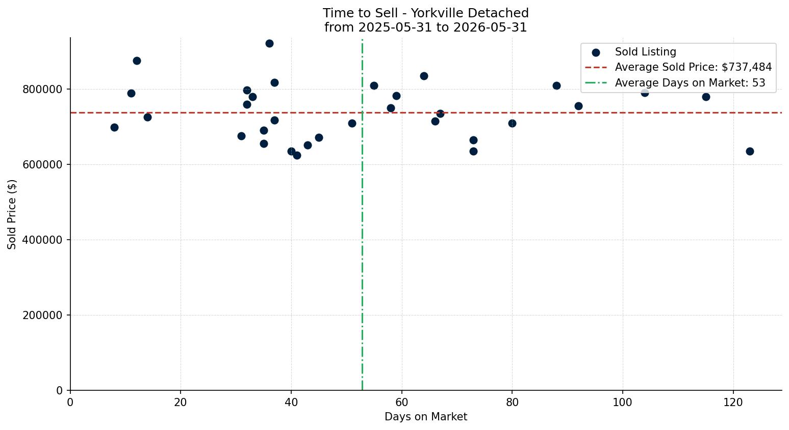 Yorkville Detached Time to Sell from 2025-05-31 to 2026-05-31
