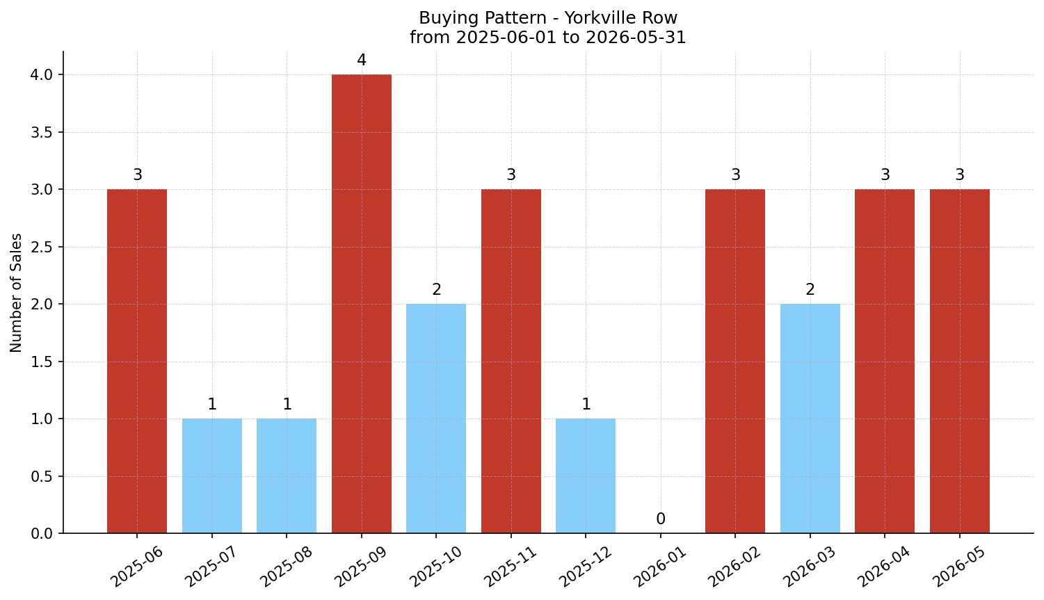 Yorkville Row/Townhouse Buying Pattern – last 12 months